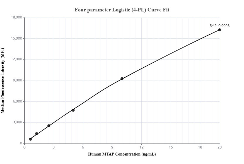 Cytometric bead array standard curve of MP00050-1